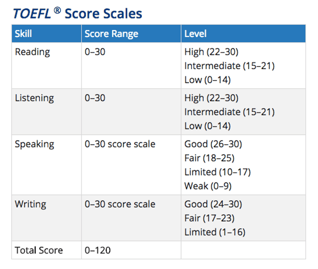 TOEFL Score
